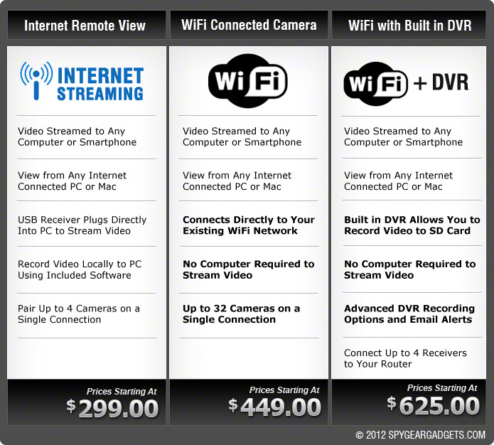 Internet View Hidden Camera Comparison